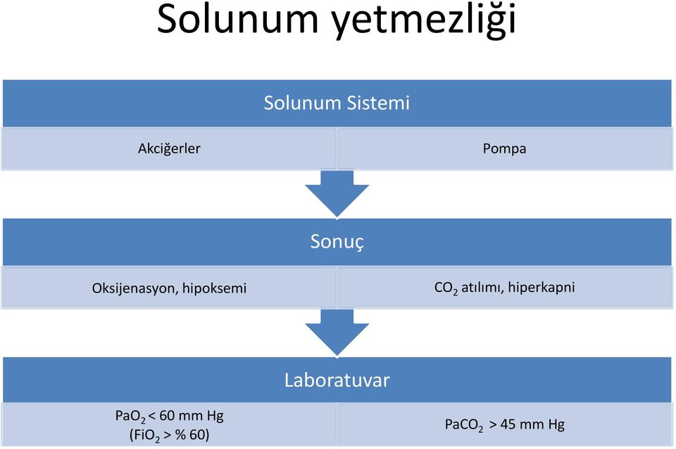 hipoksemi CO 2 atılımı, hiperkapni