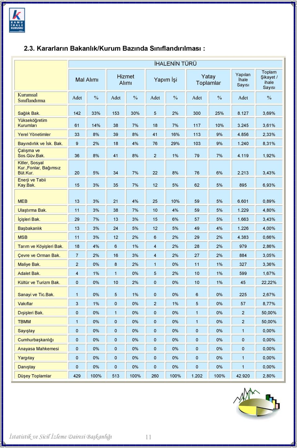 856 2,33% Bayındırlık ve İsk. Bak. 9 2% 18 4% 76 29% 103 9% 1.240 8,31% Çalışma ve Sos.Güv.Bak. 36 8% 41 8% 2 1% 79 7% 4.119 1,92% Kitler, Sosyal Kur.,Fonlar, Bağımsız Büt.Kur. 20 5% 34 7% 22 8% 76 6% 2.