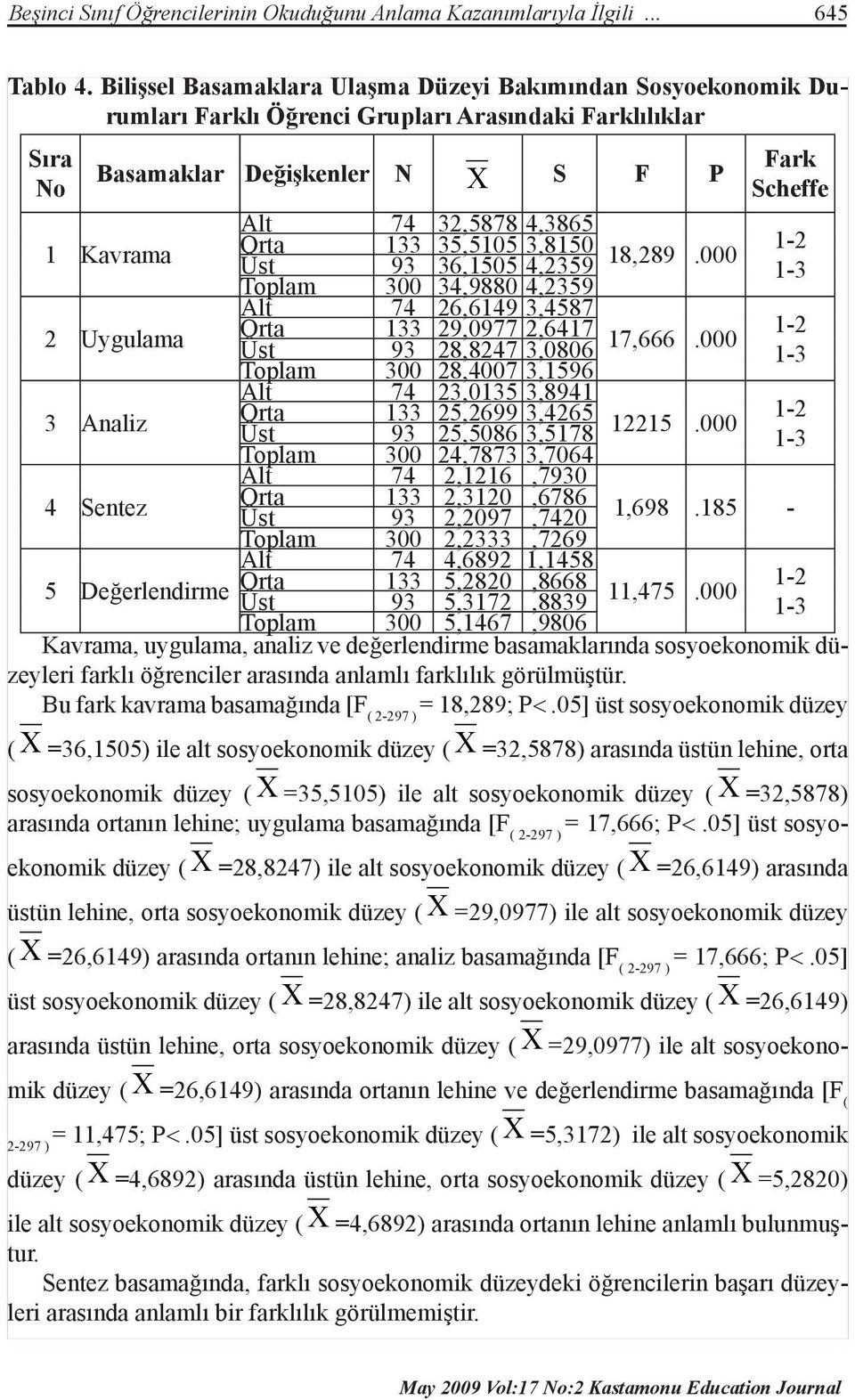 Kavrama Orta 133 35,5105 3,8150 Üst 93 36,1505 4,2359 18,289.000 Toplam 300 34,9880 4,2359 Alt 74 26,6149 3,4587 2 Uygulama Orta 133 29,0977 2,6417 Üst 93 28,8247 3,0806 17,666.