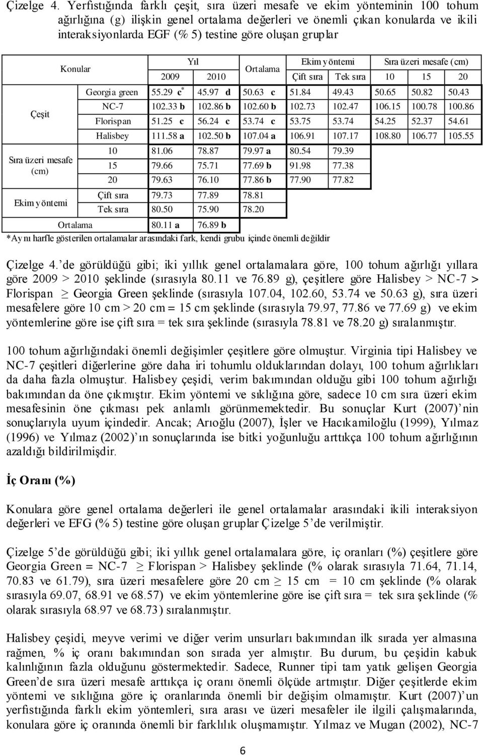 oluşan gruplar Sıra üzeri mesafe (cm) Ekim yöntemi Georgia green 55.29 c * 45.97 d 50.63 c 51.84 49.43 50.65 50.82 50.43 NC-7 102.33 b 102.86 b 102.60 b 102.73 102.47 106.15 100.78 100.