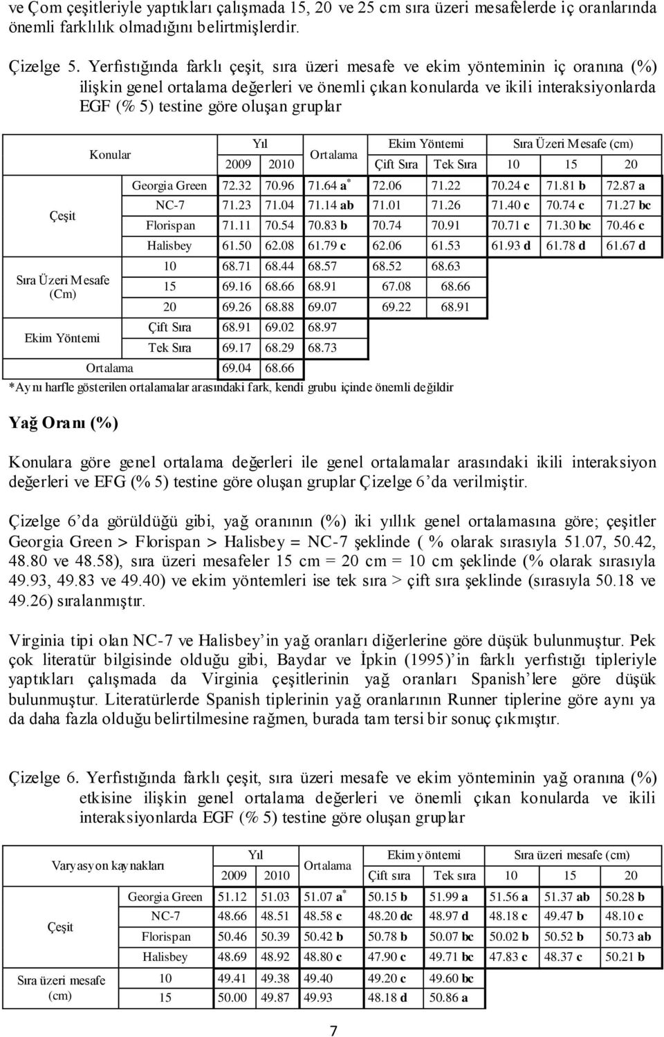 gruplar Sıra Üzeri Mesafe (Cm) Ekim Yöntemi Ekim Yöntemi Sıra Üzeri Mesafe (cm) 2009 2010 Çift Sıra Tek Sıra 10 15 20 Georgia Green 72.32 70.96 71.64 a * 72.06 71.22 70.24 c 71.81 b 72.87 a NC-7 71.