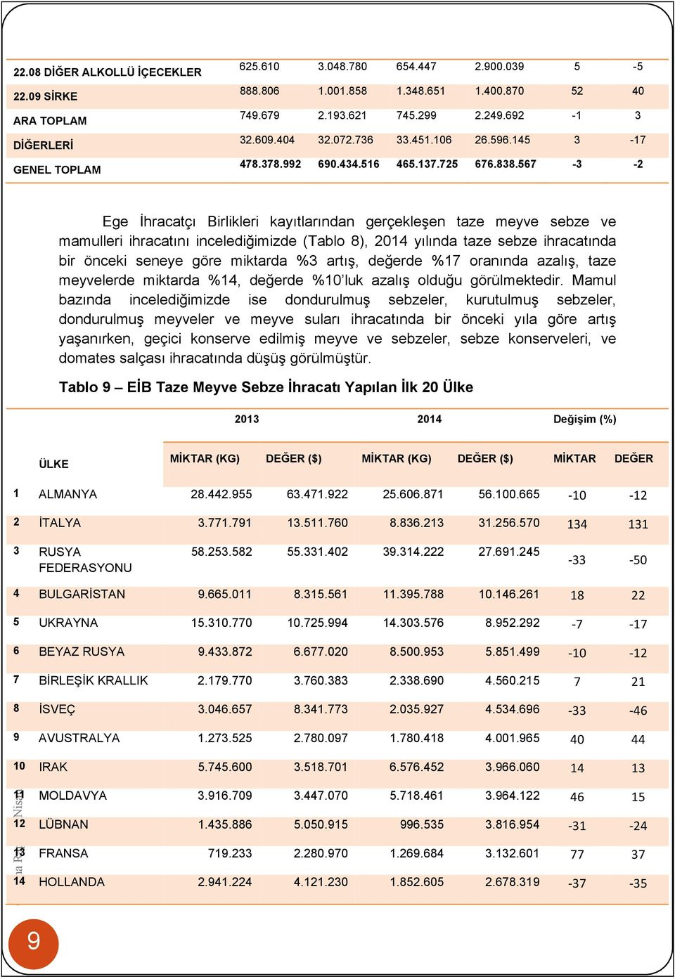 567-3 -2 Ege İhracatçı Birlikleri kayıtlarından gerçekleşen taze meyve sebze ve mamulleri ihracatını incelediğimizde (Tablo 8), 2014 yılında taze sebze ihracatında bir önceki seneye göre miktarda %3