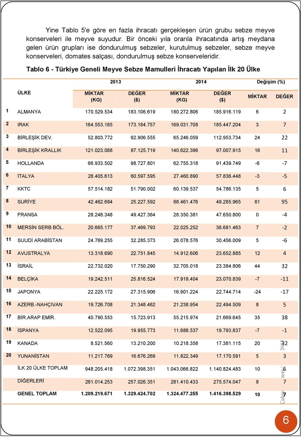 Tablo 6 - Türkiye Geneli Meyve Sebze Mamulleri İhracatı Yapılan İlk 20 Ülke 2013 2014 Değişim (%) ÜLKE MİKTAR (KG) DEĞER ($) MİKTAR (KG) DEĞER ($) MİKTAR DEĞER 1 ALMANYA 170.529.534 183.106.619 180.