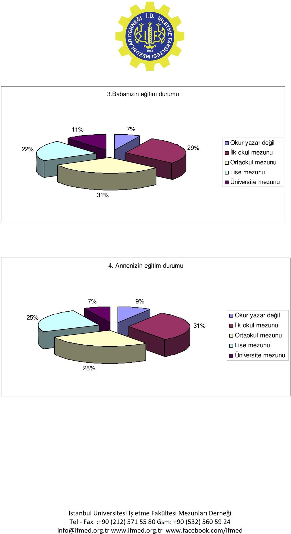 4. Annenizin eğitim durumu 7% 9% 25% 31% Okur yazar değil İlk