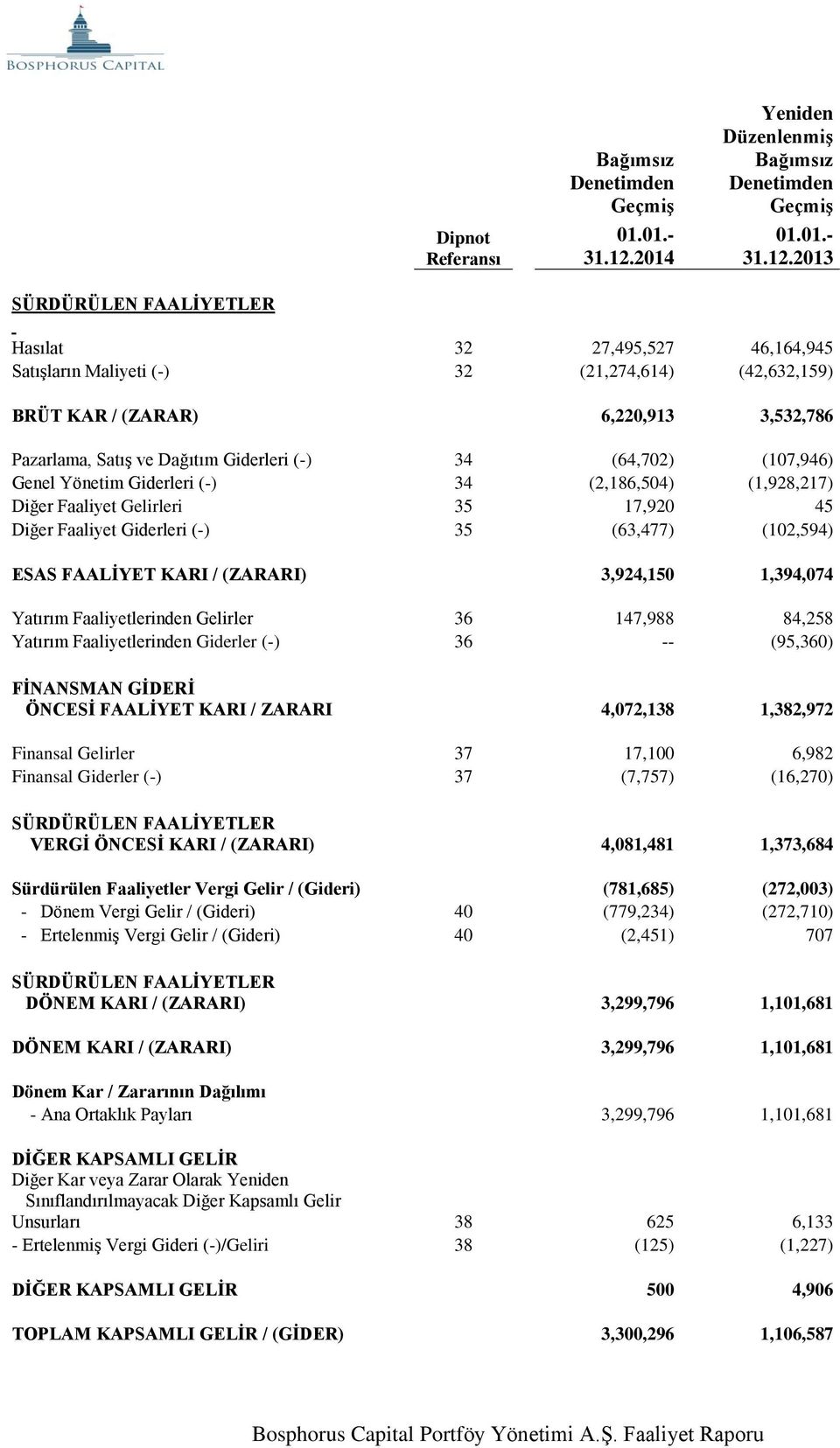 2013 SÜRDÜRÜLEN FAALİYETLER Hasılat 32 27,495,527 46,164,945 Satışların Maliyeti (-) 32 (21,274,614) (42,632,159) BRÜT KAR / (ZARAR) 6,220,913 3,532,786 Pazarlama, Satış ve Dağıtım Giderleri (-) 34