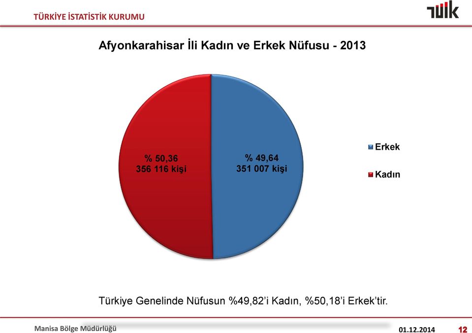 Kadın Türkiye Genelinde Nüfusun %49,82 i Kadın,