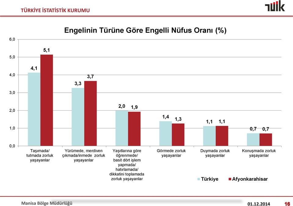 göre öğrenmede/ basit dört işlem yapmada/ hatırlamada/ dikkatini toplamada zorluk yaşayanlar Görmede zorluk