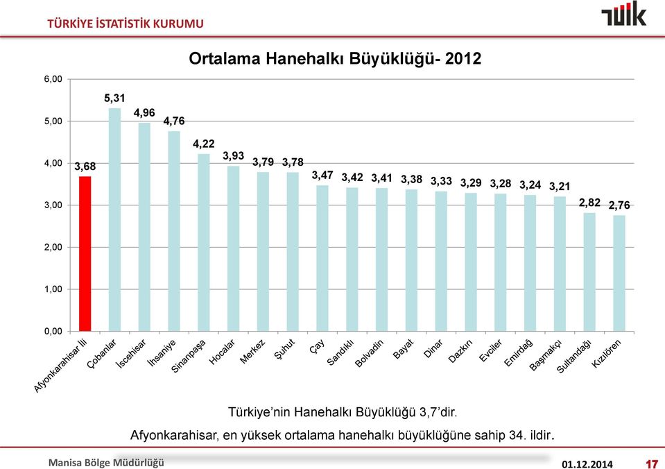 2,00 1,00 0,00 Türkiye nin Hanehalkı Büyüklüğü 3,7 dir.