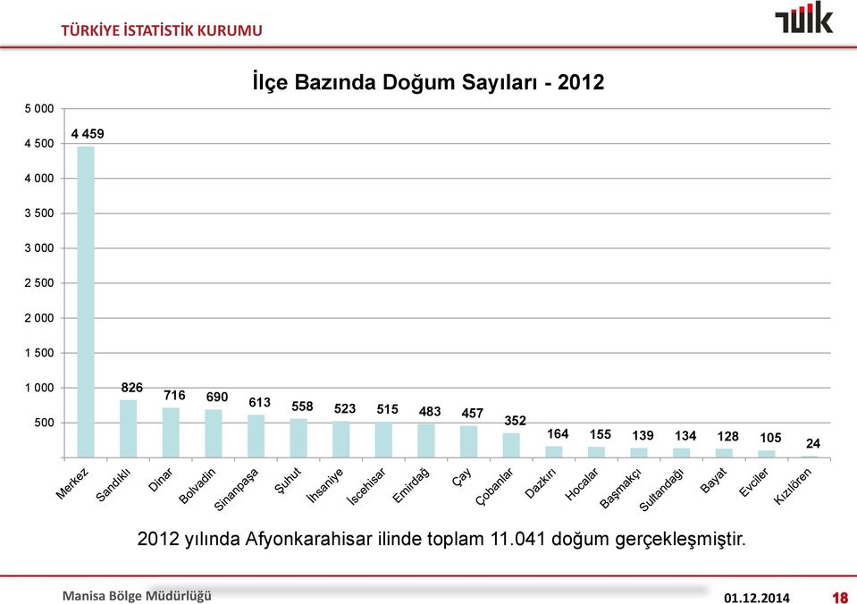 352 164 155 139 134 128 105 24 2012 yılında Afyonkarahisar ilinde