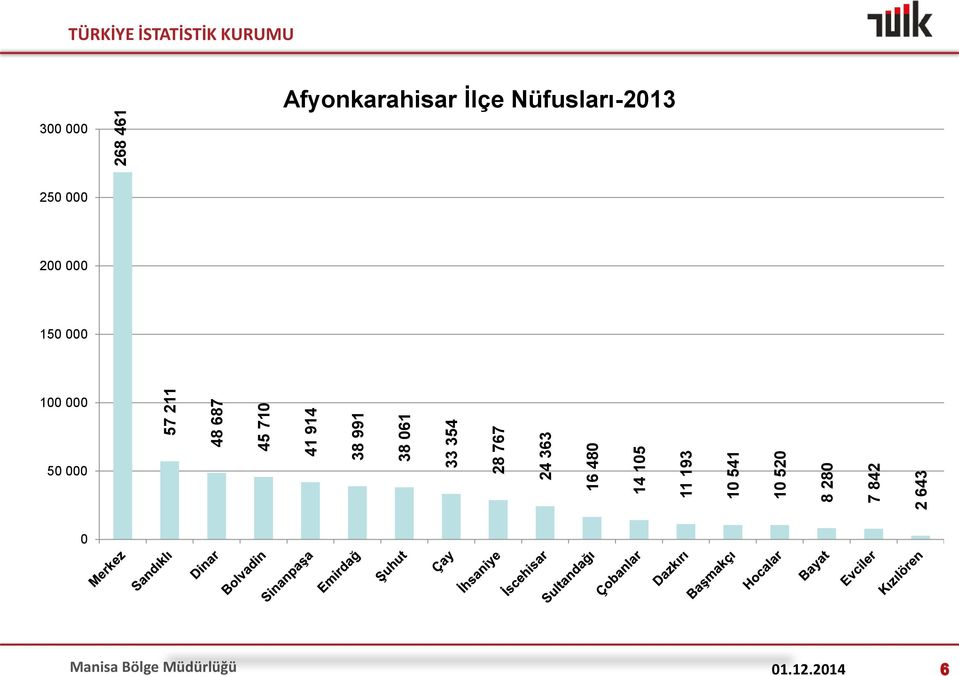 İSTATİSTİK KURUMU 300 000 Afyonkarahisar İlçe Nüfusları-2013 250