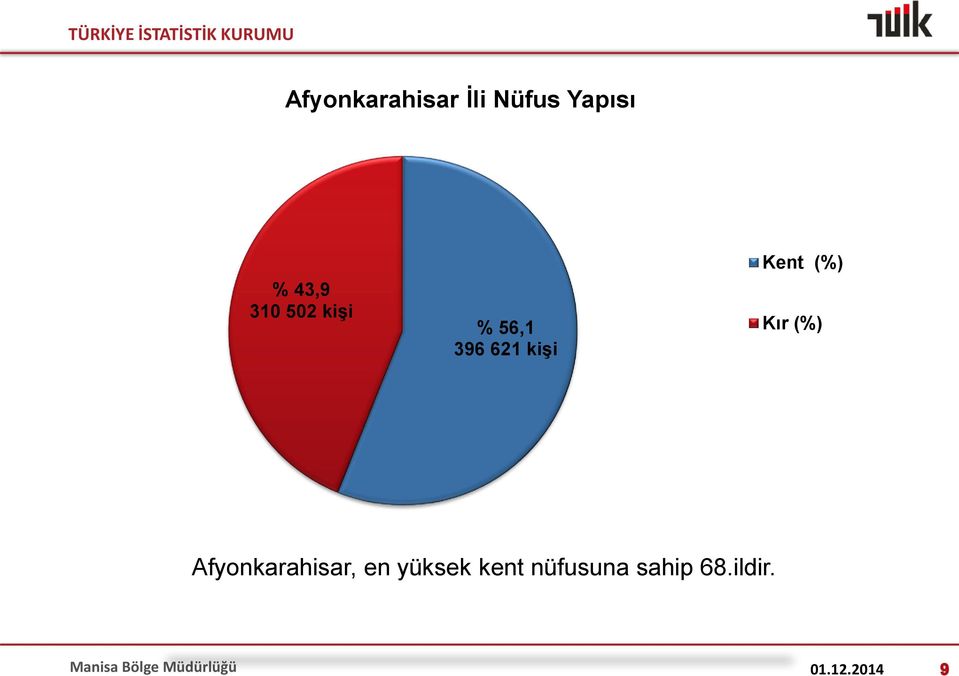 (%) Afyonkarahisar, en yüksek kent nüfusuna