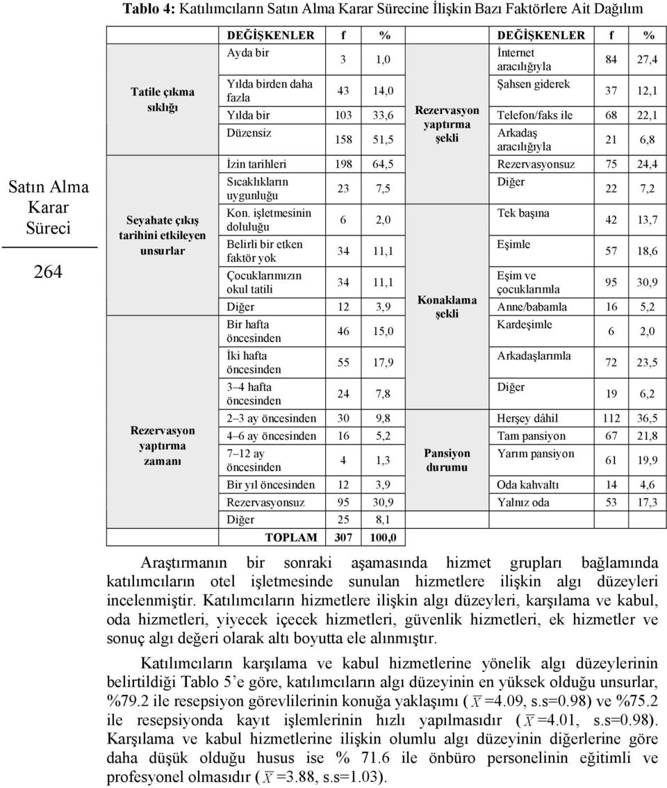 158 51,5 şekli 21 6,8 aracılığıyla İzin tarihleri 198 64,5 Rezervasyonsuz 75 24,4 Sıcaklıkların uygunluğu Kon.