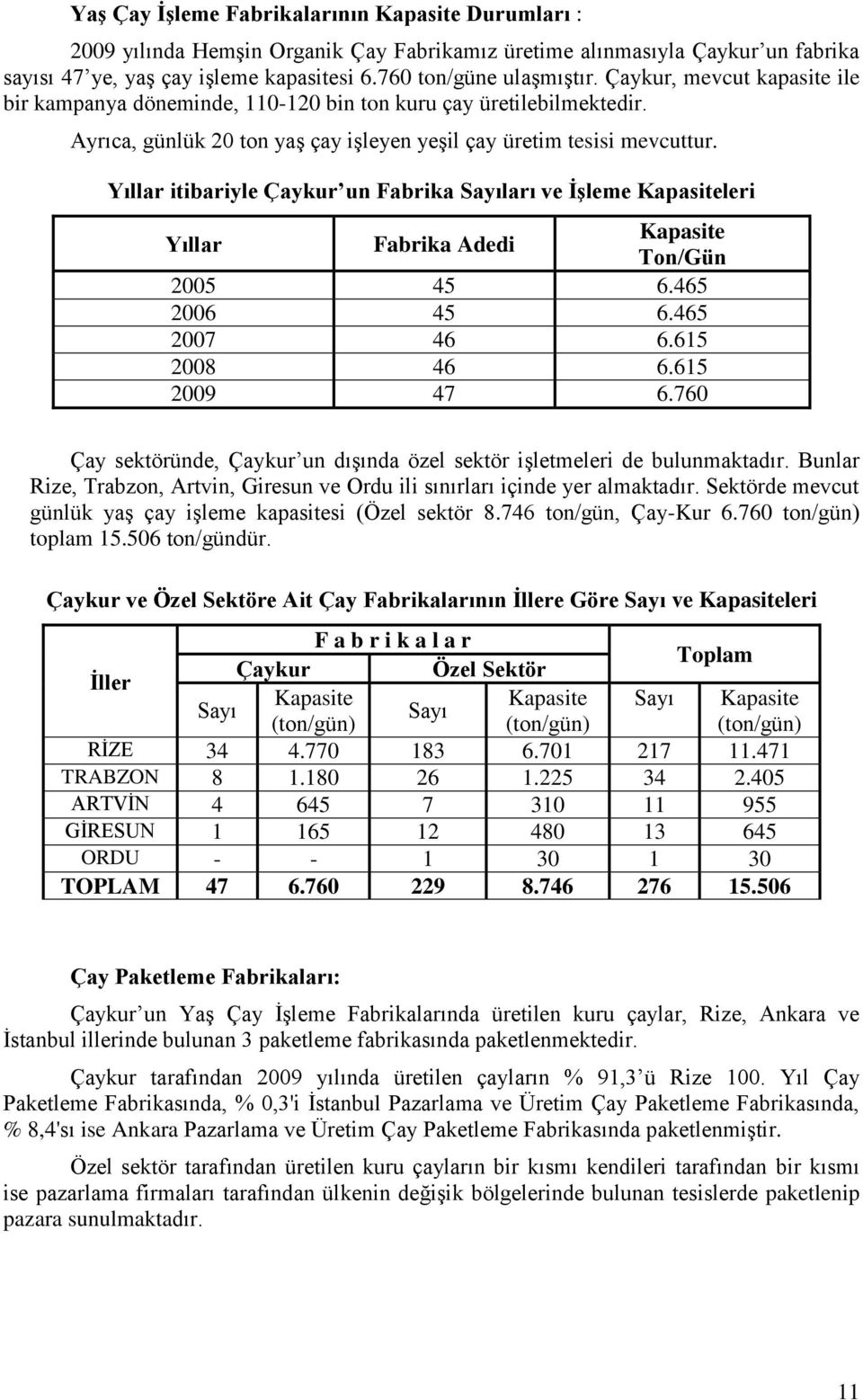 Yıllar itibariyle Çaykur un Fabrika Sayıları ve ĠĢleme Kapasiteleri Yıllar Fabrika Adedi Kapasite Ton/Gün 2005 45 6.465 2006 45 6.465 2007 46 6.615 2008 46 6.615 2009 47 6.