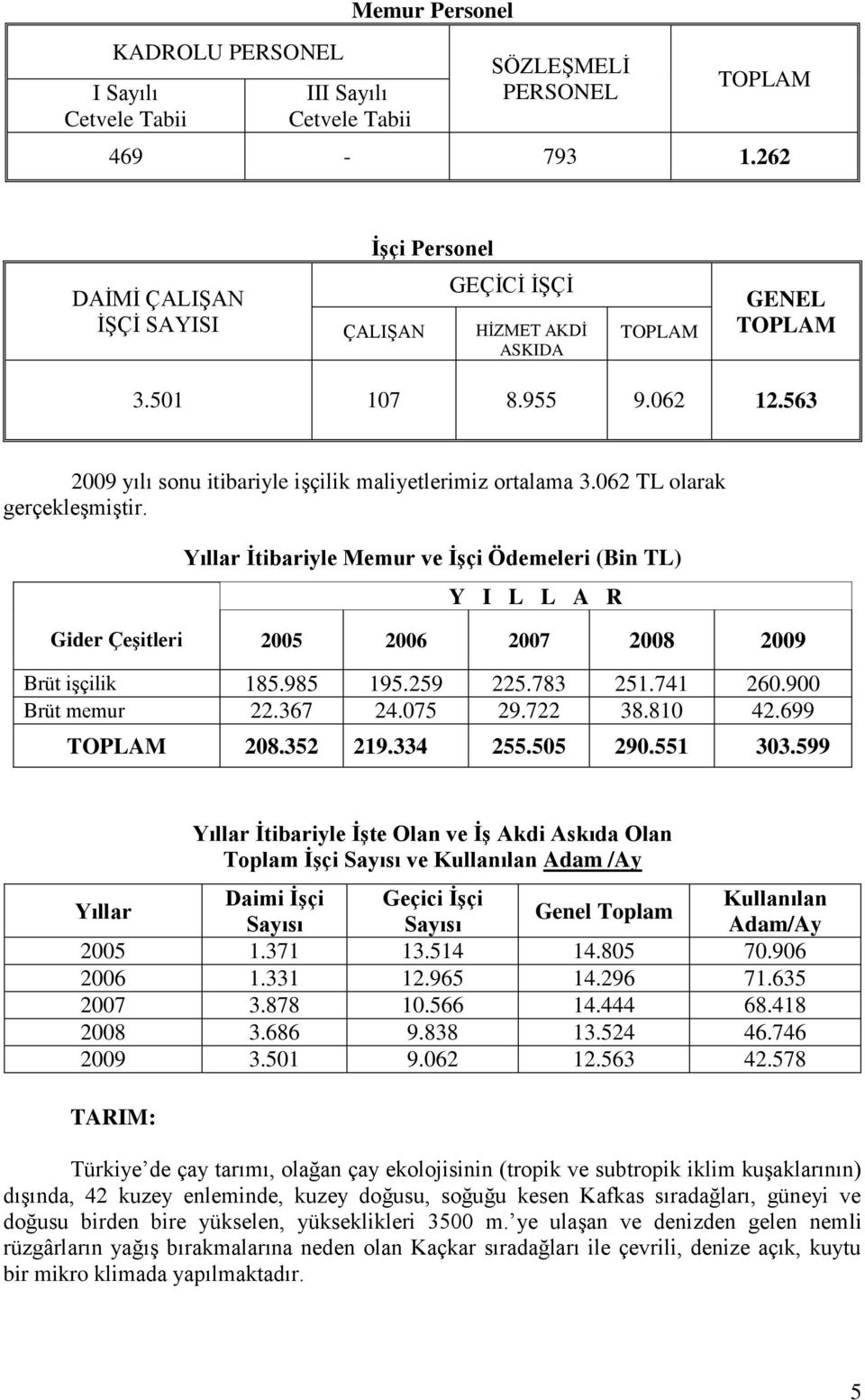 062 TL olarak gerçekleşmiştir. Yıllar Ġtibariyle Memur ve ĠĢçi Ödemeleri (Bin TL) Y I L L A R Gider ÇeĢitleri 2005 2006 2007 2008 2009 Brüt işçilik 185.985 195.259 225.783 251.741 260.