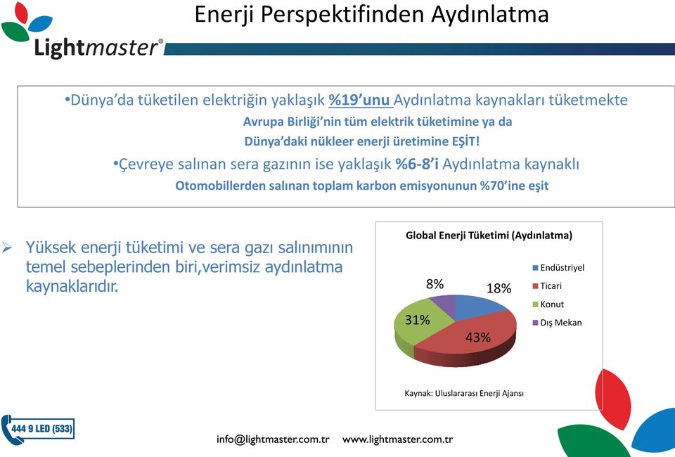 Çevreye salınan sera gazının ise yaklaşık %6-8 i Aydınlatma kaynaklı Otomobillerden salınan toplam karbon emisyonunun %70 ine eşit Yüksek