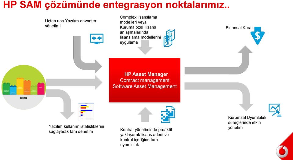 lisanslama modellerini uygulama Finansal Karar HP Asset Manager Contract management Software Asset Management