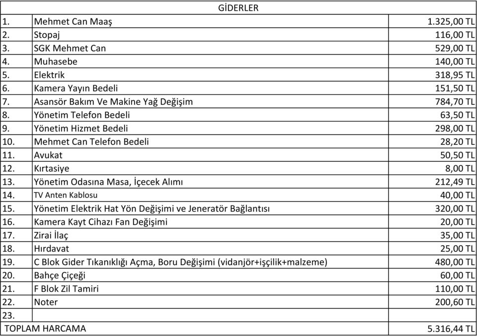Yönetim Odasına Masa, İçecek Alımı 212,49 TL 14. TV Anten Kablosu 40,00 TL 15. Yönetim Elektrik Hat Yön Değişimi ve Jeneratör Bağlantısı 320,00 TL 16. Kamera Kayt Cihazı Fan Değişimi 20,00 TL 17.
