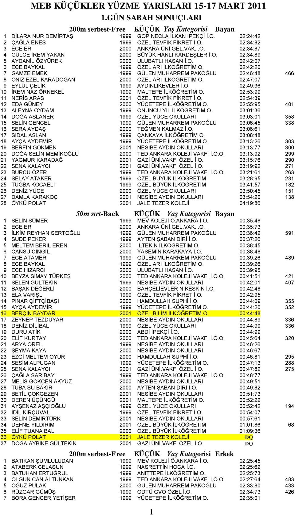 02:42:20 7 GAMZE EMEK 1999 GÜLEN MUHARREM PAKOĞLU 02:46:48 466 8 ÖNİZ EZEL KARADOĞAN 2000 ÖZEL ARI İLKÖĞRETİM O. 02:47:07 9 EYLÜL ÇELİK 1999 AYDINLIKEVLER İ.O. 02:49:36 10 İREM NAZ ÖRNEKEL 1999 MALTEPE İLKÖĞRETİM O.