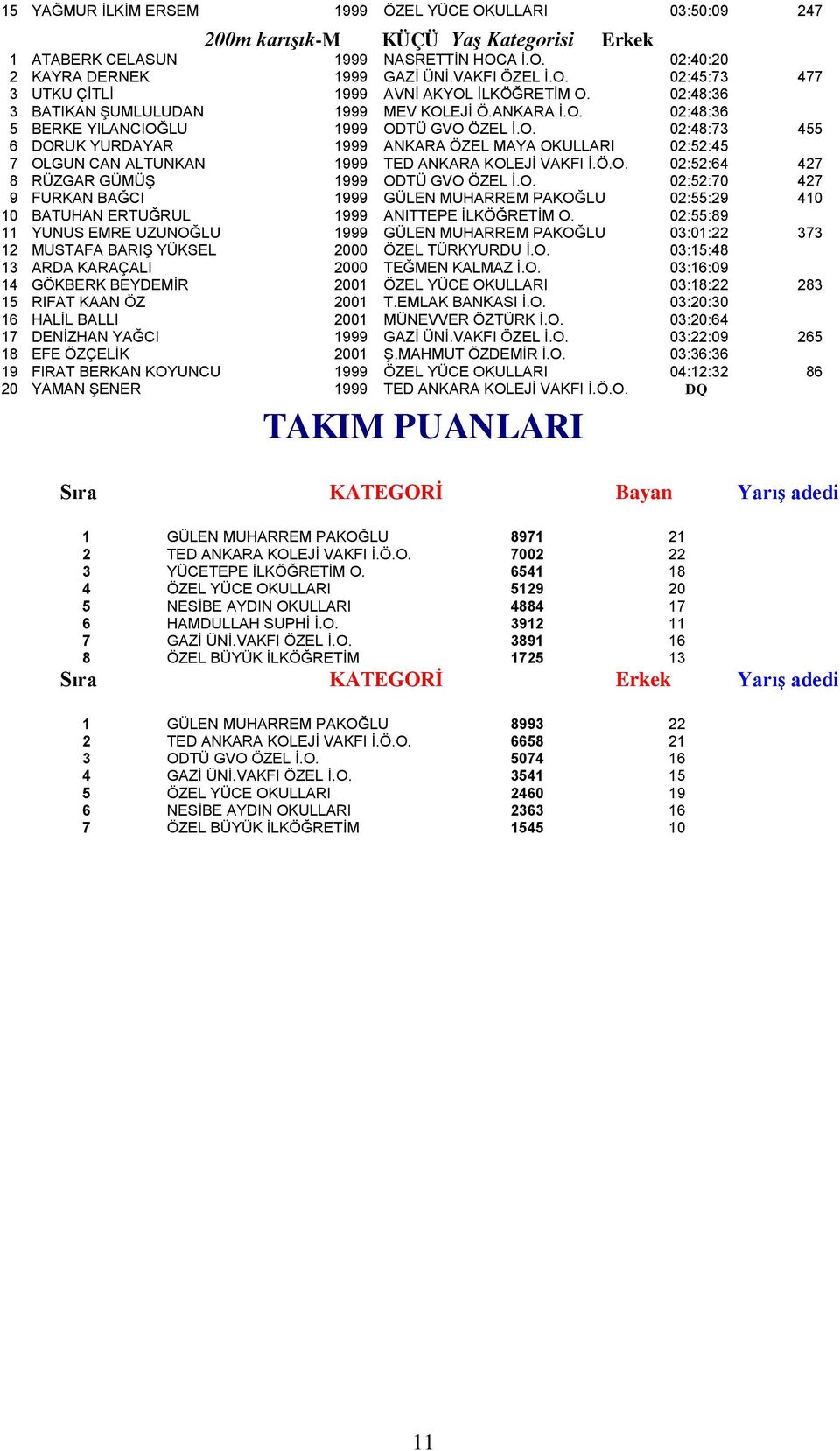 Ö.O. 02:52:64 427 8 RÜZGAR GÜMÜŞ 1999 ODTÜ GVO ÖZEL İ.O. 02:52:70 427 9 FURKAN BAĞCI 1999 GÜLEN MUHARREM PAKOĞLU 02:55:29 410 10 BATUHAN ERTUĞRUL 1999 ANITTEPE İLKÖĞRETİM O.