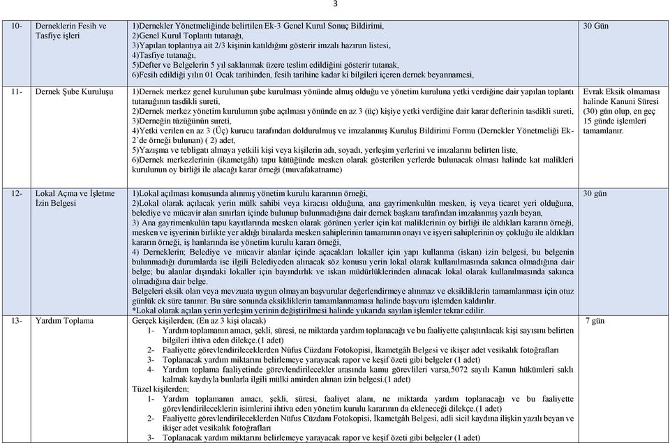 ki bilgileri içeren dernek beyannamesi, 3 30 Gün 11- Dernek Şube Kuruluşu 1)Dernek merkez genel kurulunun şube kurulması yönünde almış olduğu ve yönetim kuruluna yetki verdiğine dair yapılan toplantı