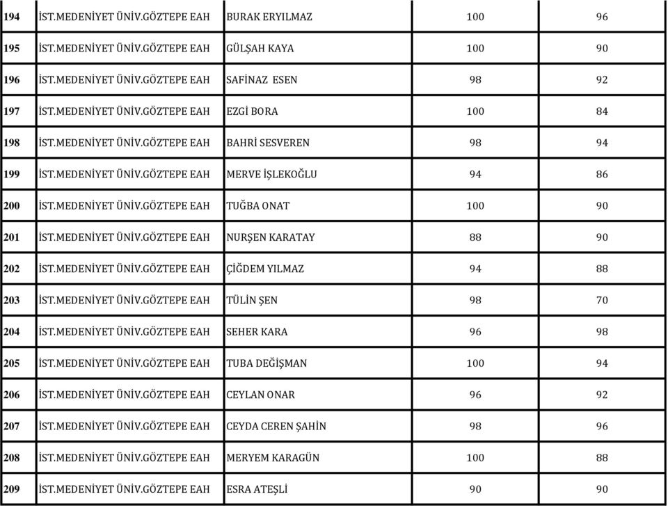 MEDENİYET ÜNİV.GÖZTEPE EAH ÇİĞDEM YILMAZ 94 88 203 İST.MEDENİYET ÜNİV.GÖZTEPE EAH TÜLİN ŞEN 98 70 204 İST.MEDENİYET ÜNİV.GÖZTEPE EAH SEHER KARA 96 98 205 İST.MEDENİYET ÜNİV.GÖZTEPE EAH TUBA DEĞİŞMAN 100 94 206 İST.