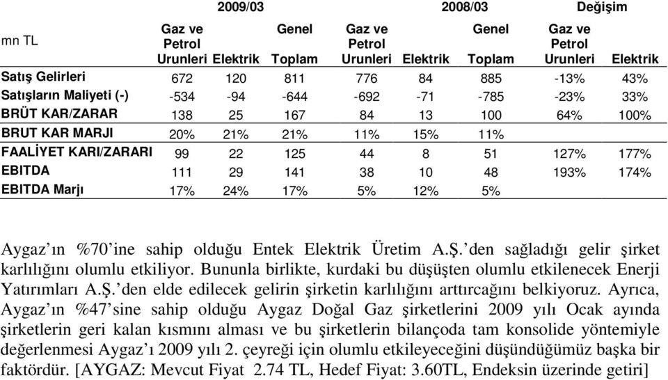 29 141 38 10 48 193% 174% EBITDA Marjı 17% 24% 17% 5% 12% 5% Aygaz ın %70 ine sahip olduu Entek Elektrik Üretim A.. den saladıı gelir irket karlılıını olumlu etkiliyor.