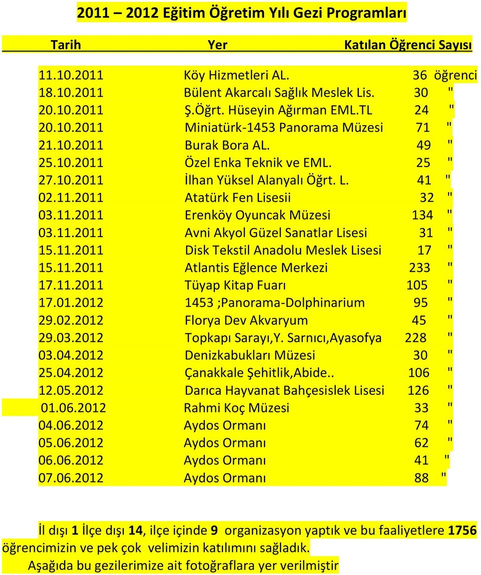 11.2011 Erenköy Oyuncak Müzesi 134 " 03.11.2011 Avni Akyol Güzel Sanatlar Lisesi 31 " 15.11.2011 Disk Tekstil Anadolu Meslek Lisesi 17 " 15.11.2011 Atlantis Eğlence Merkezi 233 " 17.11.2011 Tüyap Kitap Fuarı 105 " 17.