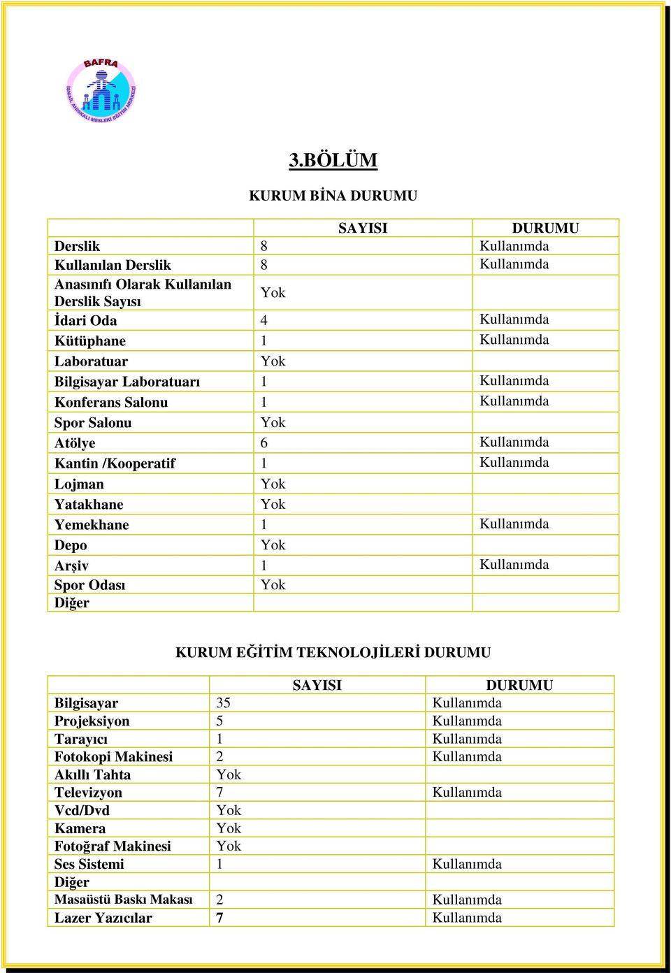 1 Kullanımda Depo Arşiv 1 Kullanımda Spor Odası Diğer KURUM EĞİTİM TEKNOLOJİLERİ DURUMU SAYISI DURUMU Bilgisayar 35 Kullanımda Projeksiyon 5 Kullanımda Tarayıcı 1 Kullanımda