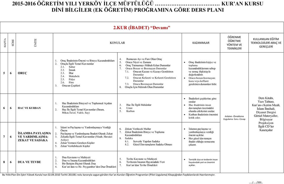 Orucun Kazası ve Kazayı Gerektiren Durumlar 7.2. Orucun Kefareti ve Kefareti Gerektiren Durumlar 7.3. Orucu Bozmayan Durumlar 8.