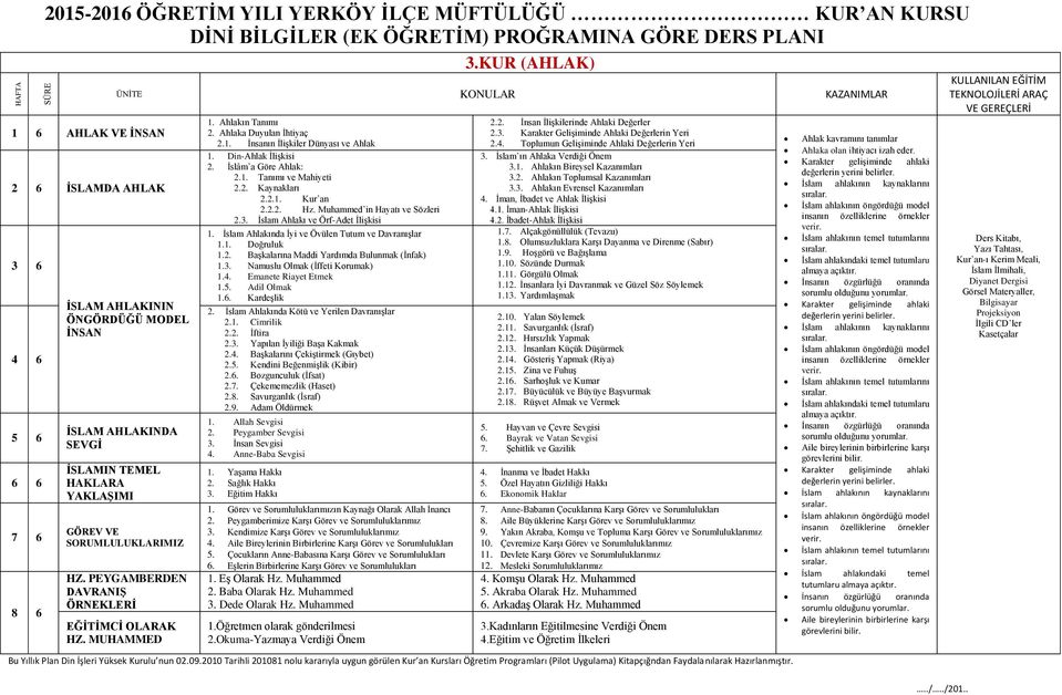 2. Kaynakları 2.2.1. Kur an 2.2.2. Hz. Muhammed in Hayatı ve Sözleri 2.3. İslam Ahlakı ve Örf-Adet İlişkisi 1. İslam Ahlakında İyi ve Övülen Tutum ve Davranışlar 1.1. Doğruluk 1.2. Başkalarına Maddi Yardımda Bulunmak (İnfak) 1.