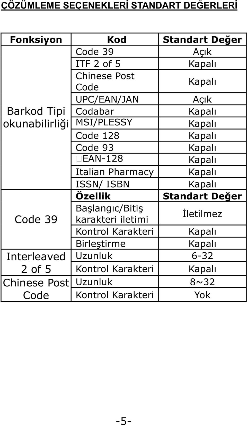 ISBN Kapalı Özellik Standart De er Ba langıc/biti Code 39 karakteri iletimi letilmez Kontrol Karakteri Kapalı Birle tirme Kapalı