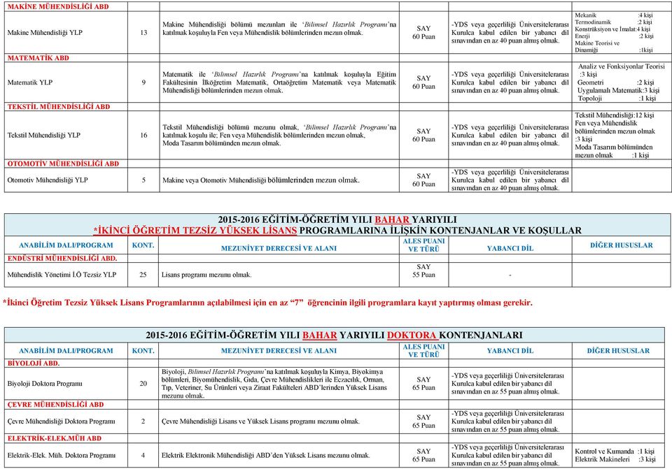 Ortaöğretim Matematik veya Matematik Mühendisliği bölümlerinden mezun Tekstil Mühendisliği bölümü mezunu olmak, Bilimsel Hazırlık Programı na katılmak koşulu ile; Fen veya Mühendislik bölümlerinden