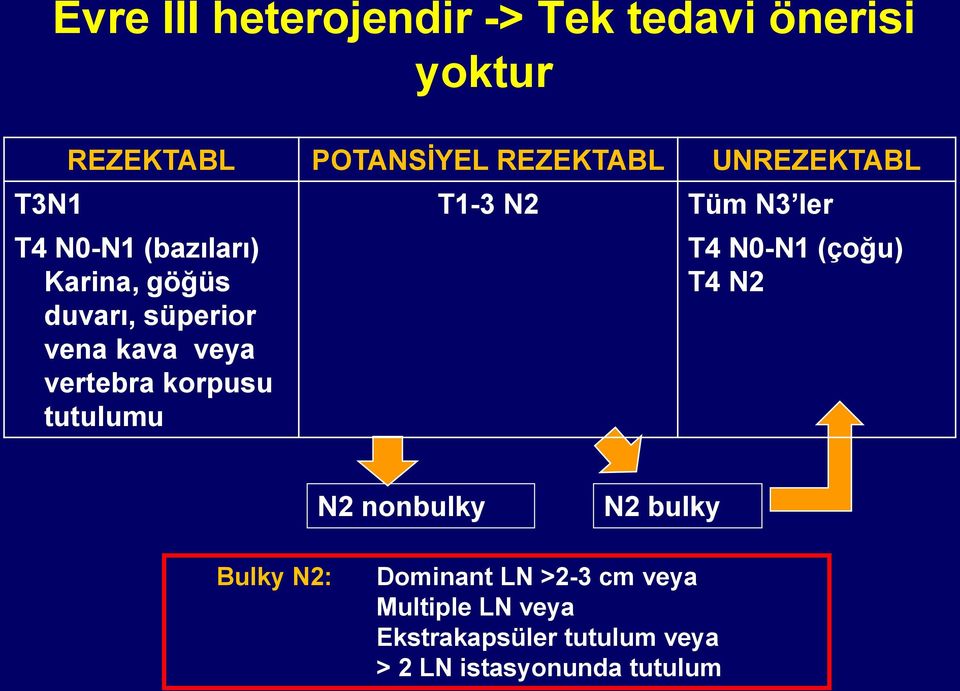 vena kava veya vertebra korpusu tutulumu T4 N0-N1 (çoğu) T4 N2 N2 nonbulky N2 bulky Bulky