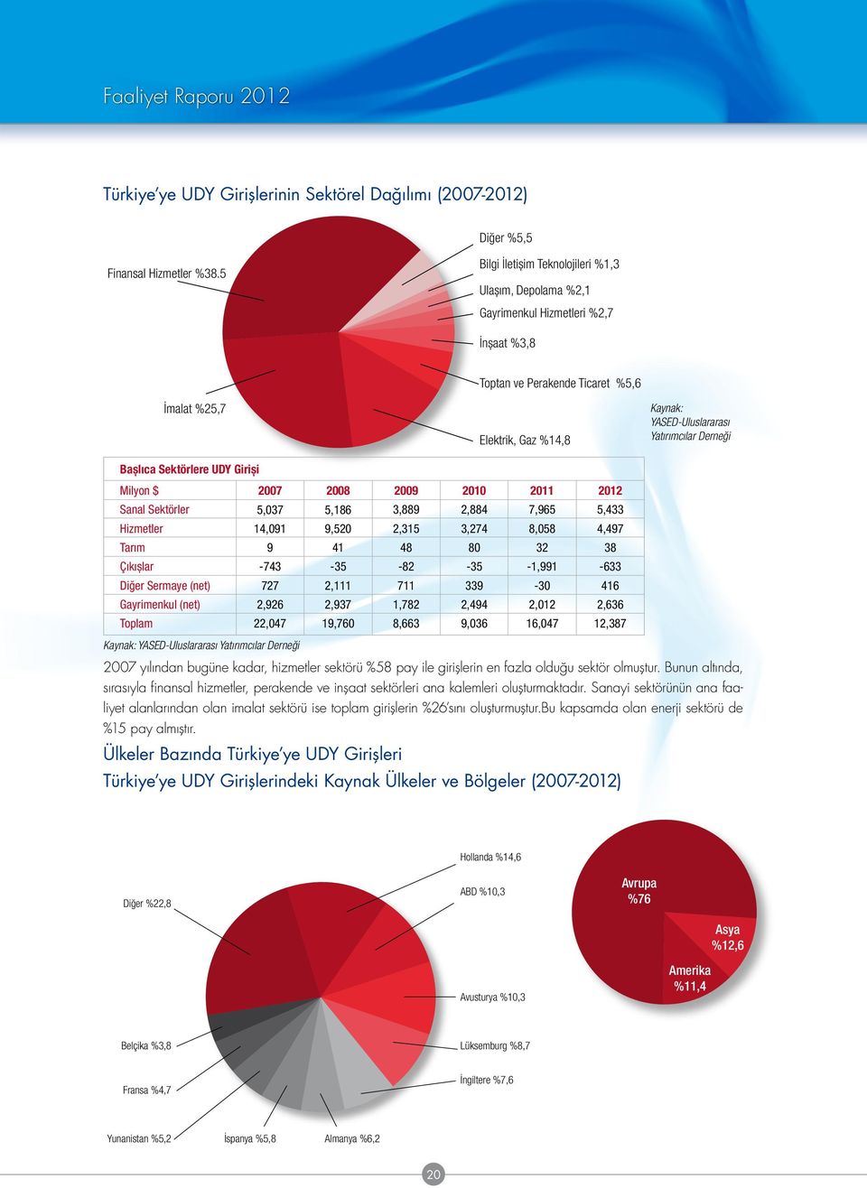 Kaynak: YASED-Uluslararası Yatırımcılar Derneği Milyon $ 27 28 29 21 211 212 Sanal Sektörler 5,37 5,186 3,889 2,884 7,965 5,433 Hizmetler 14,91 9,52 2,315 3,274 8,58 4,497 Tarım 9 41 48 8 32 38