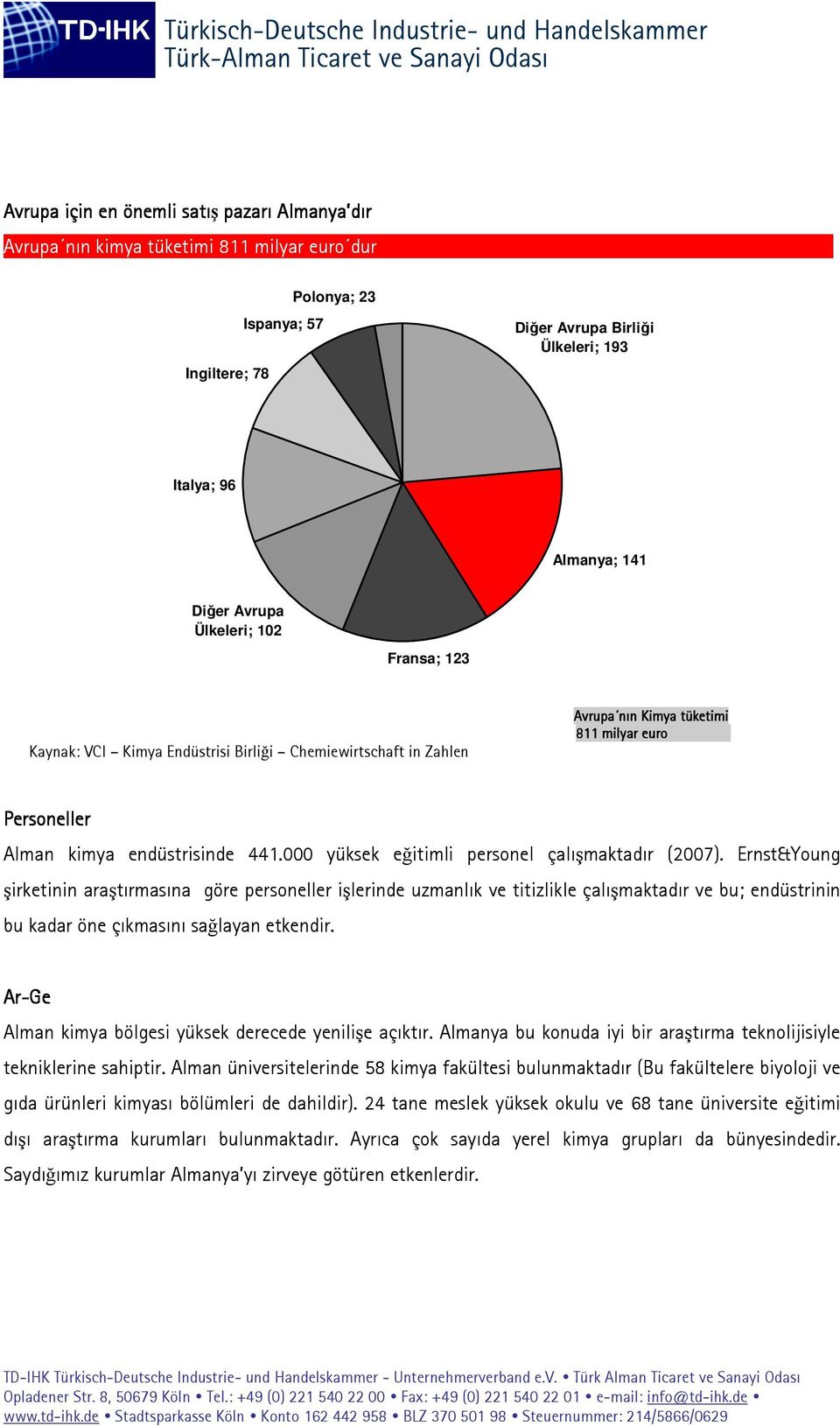 Avrupa nın Kimya tüketimi 811 milyar euro.. Personeller Alman kimya endüstrisinde 441.000 yüksek eğitimli personel çalışmaktadır (2007).