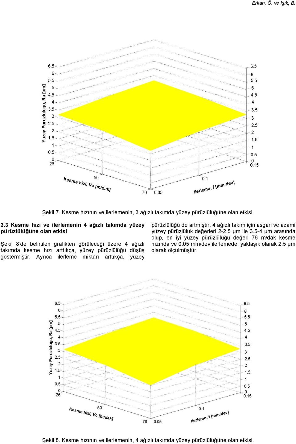 3 Kesme hızı ve ilerlemenin 4 ağızlı takımda yüzey pürüzlülüğüne olan etkisi Şekil 8 de belirtilen grafikten görüleceği üzere 4 ağızlı takımda kesme hızı arttıkça,