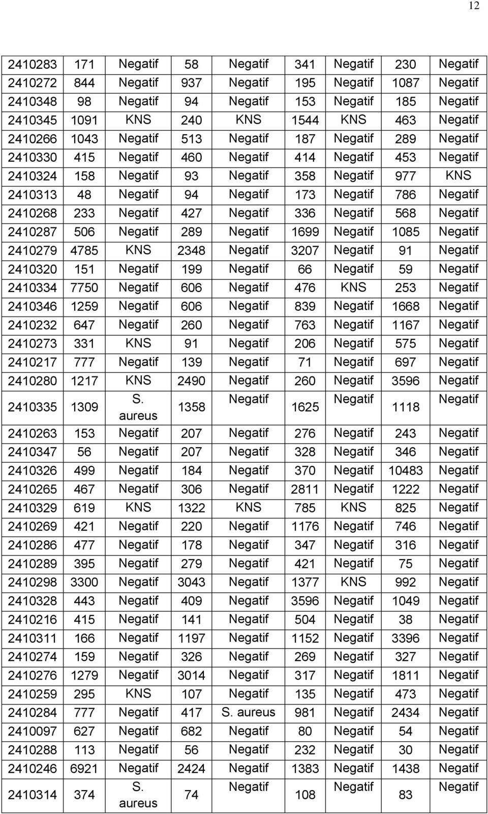 94 Negatif 173 Negatif 786 Negatif 2410268 233 Negatif 427 Negatif 336 Negatif 568 Negatif 2410287 506 Negatif 289 Negatif 1699 Negatif 1085 Negatif 2410279 4785 KNS 2348 Negatif 3207 Negatif 91