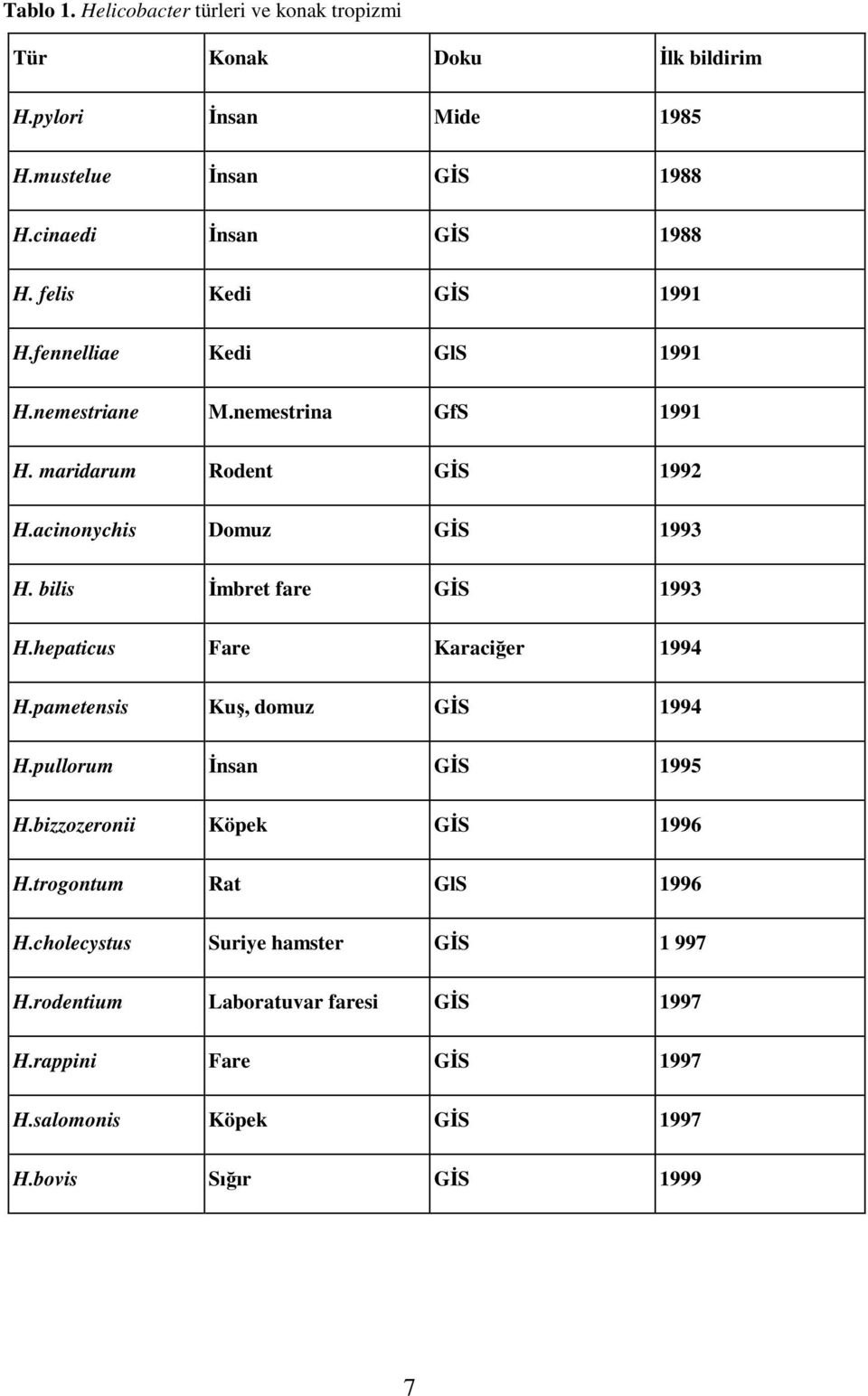 bilis İmbret fare GİS 1993 H.hepaticus Fare Karaciğer 1994 H.pametensis Kuş, domuz GİS 1994 H.pullorum İnsan GİS 1995 H.bizzozeronii Köpek GİS 1996 H.