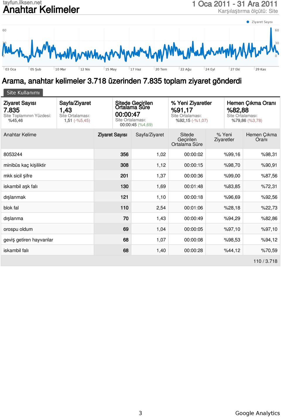 835 %45,46 1,43 (-%5,45) ::47 ::45 (%4,69) %91,17 %92,15 (-%1,7) %82,88 (%3,78) Anahtar Kelime Sitede 853244 356 1,2 ::2 %99,16 %98,31 minibüs kaç kişiliktir 38 1,12 ::15 %98,7