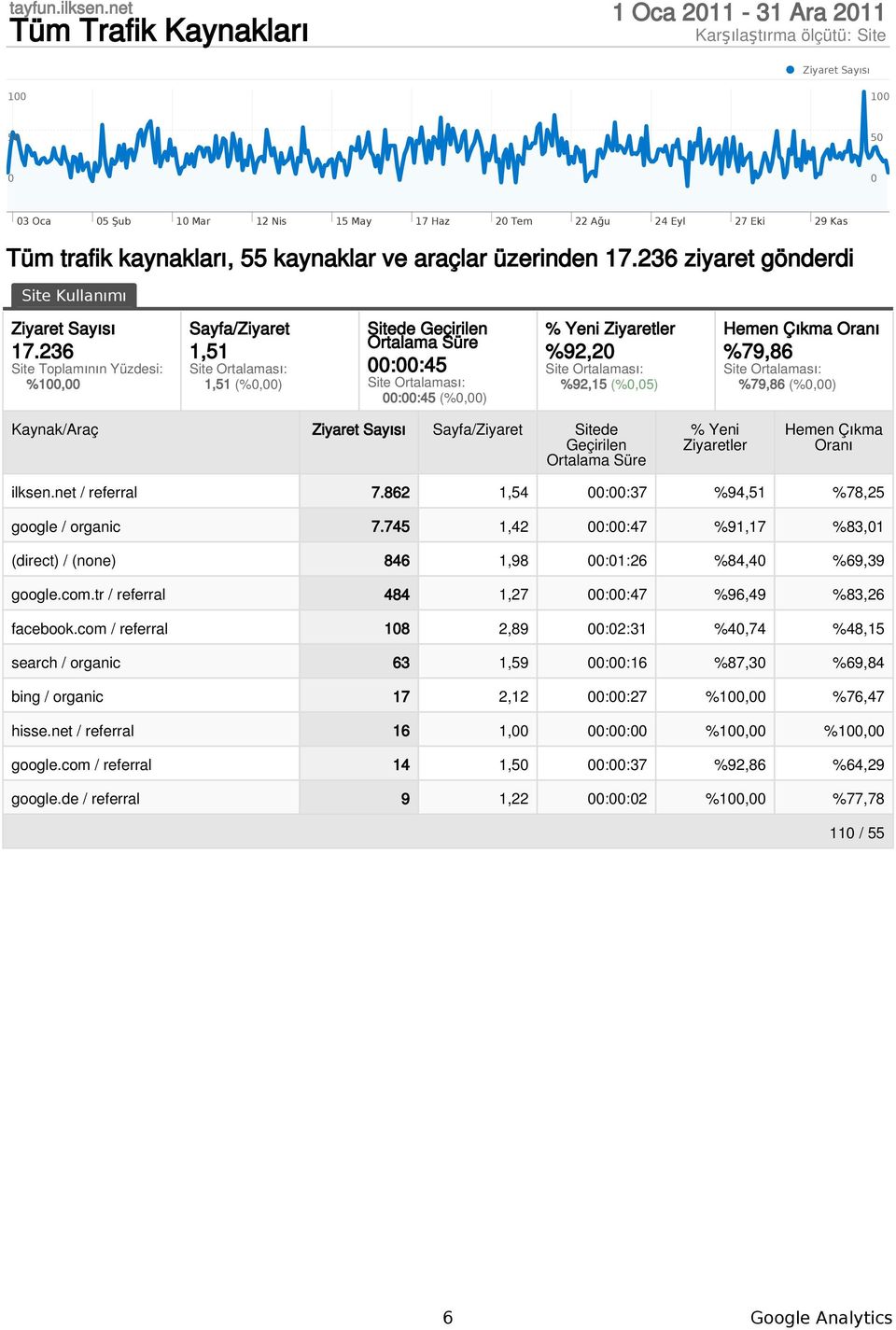 745 1,42 ::47 %91,17 %83,1 (direct) / (none) 846 1,98 :1:26 %84,4 %69,39 google.com.tr / referral 484 1,27 ::47 %96,49 %83,26 facebook.