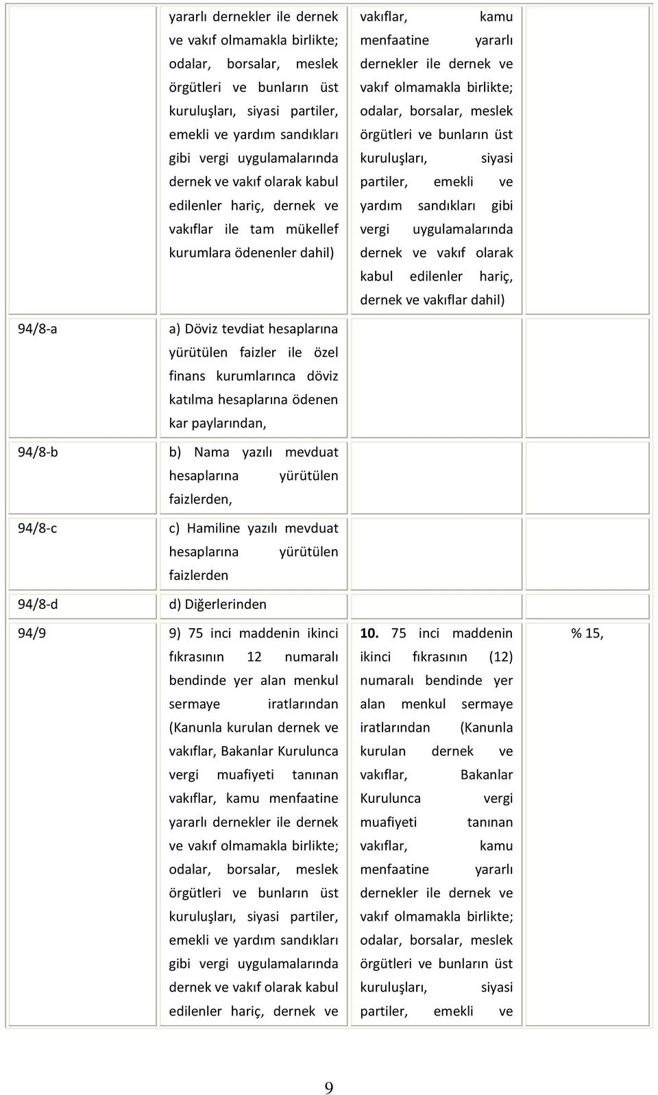 vakıflar dahil) 94/8-a 94/8-b 94/8-c 94/8-d a) Döviz tevdiat hesaplarına yürütülen faizler ile özel finans kurumlarınca döviz katılma hesaplarına ödenen kar paylarından, b) Nama yazılı mevduat