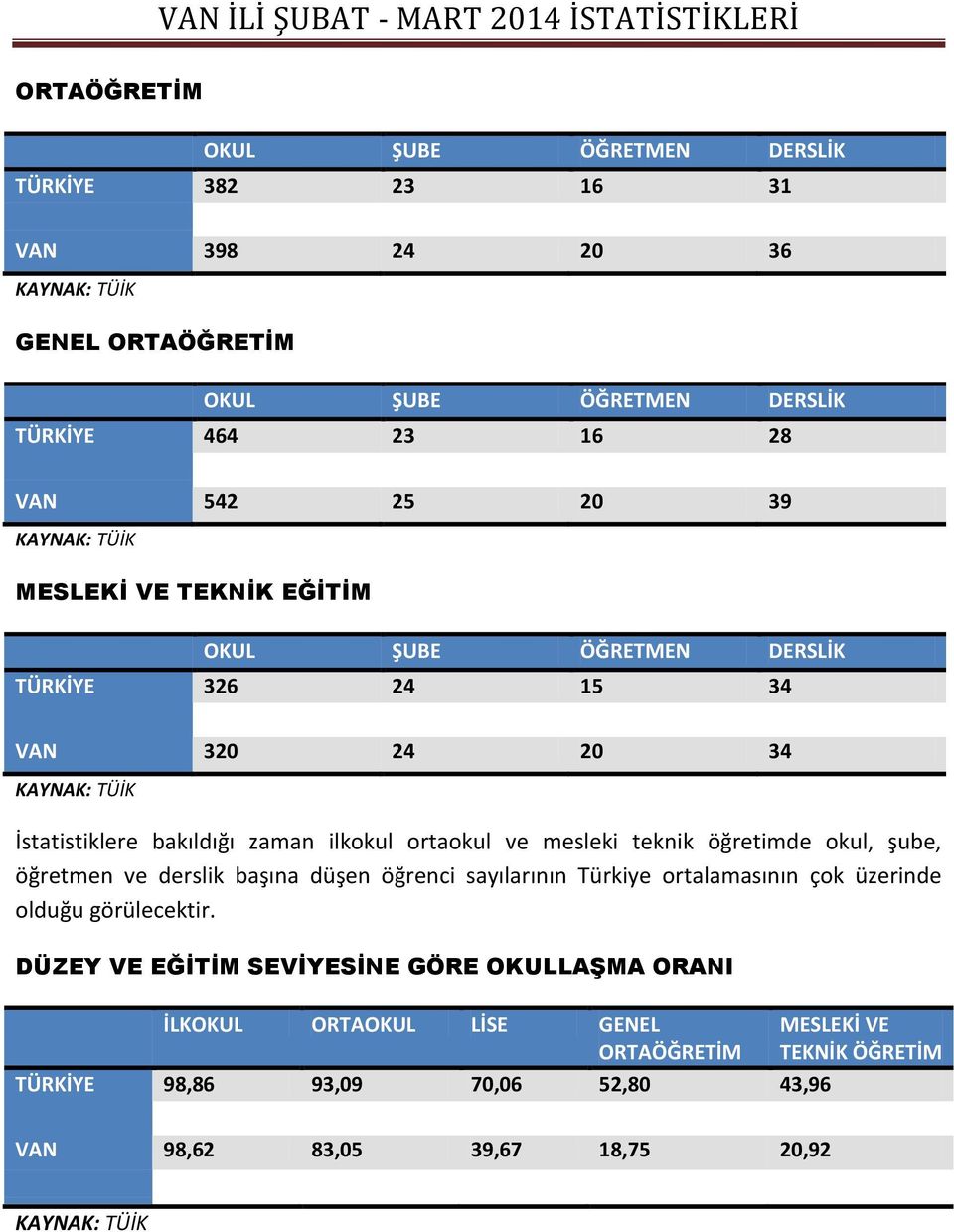 mesleki teknik öğretimde okul, şube, öğretmen ve derslik başına düşen öğrenci sayılarının Türkiye ortalamasının çok üzerinde olduğu görülecektir.