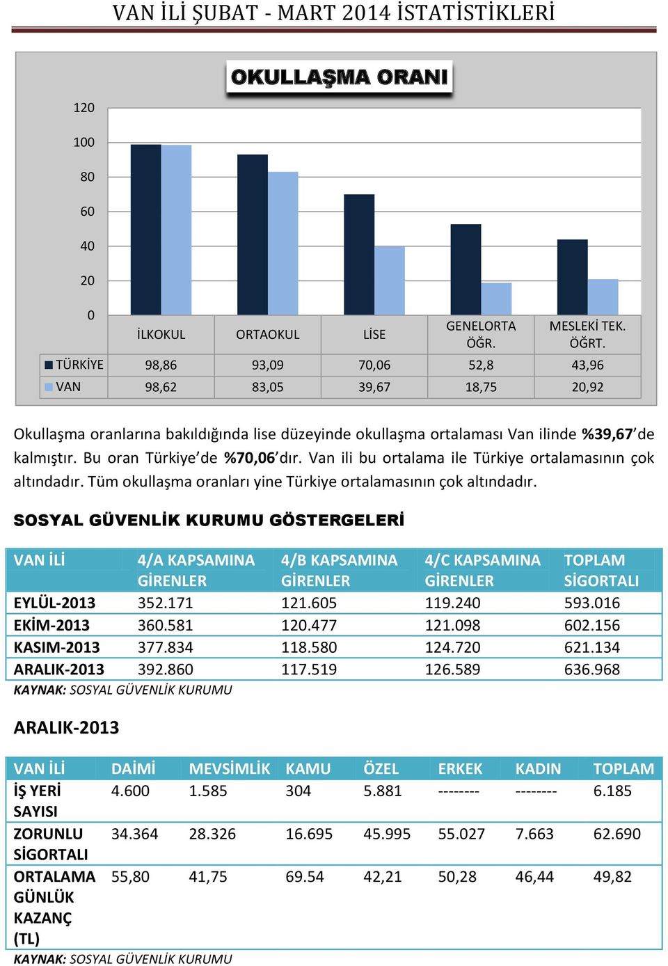 Bu oran Türkiye de %70,06 dır. Van ili bu ortalama ile Türkiye ortalamasının çok altındadır. Tüm okullaşma oranları yine Türkiye ortalamasının çok altındadır.