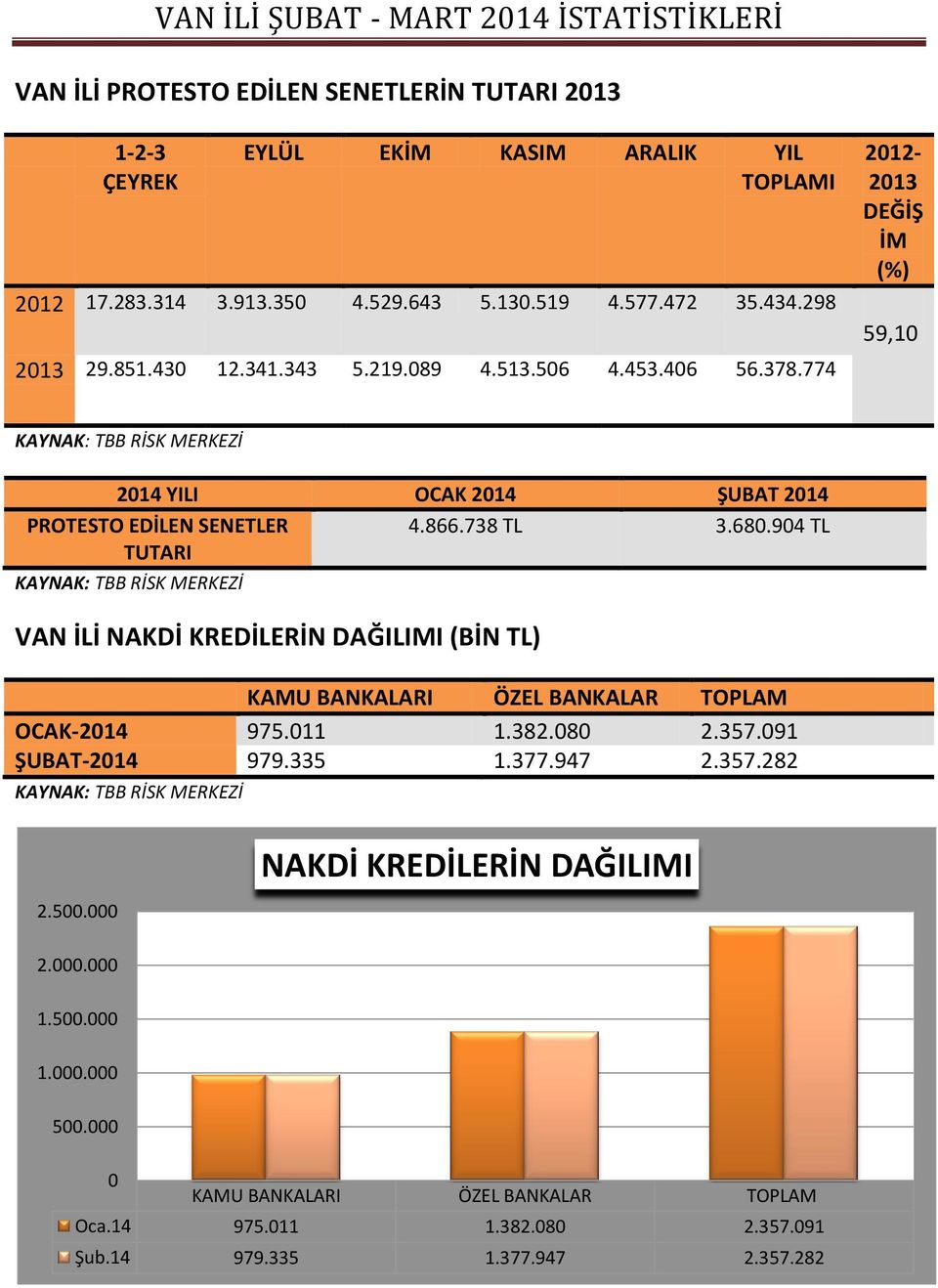 904 TL TUTARI KAYNAK: TBB RİSK MERKEZİ VAN İLİ NAKDİ KREDİLERİN DAĞILIMI (BİN TL) KAMU BANKALARI ÖZEL BANKALAR TOPLAM OCAK-2014 975.011 1.382.080 2.357.091 ŞUBAT-2014 979.335 1.377.947 2.357.282 KAYNAK: TBB RİSK MERKEZİ 2.