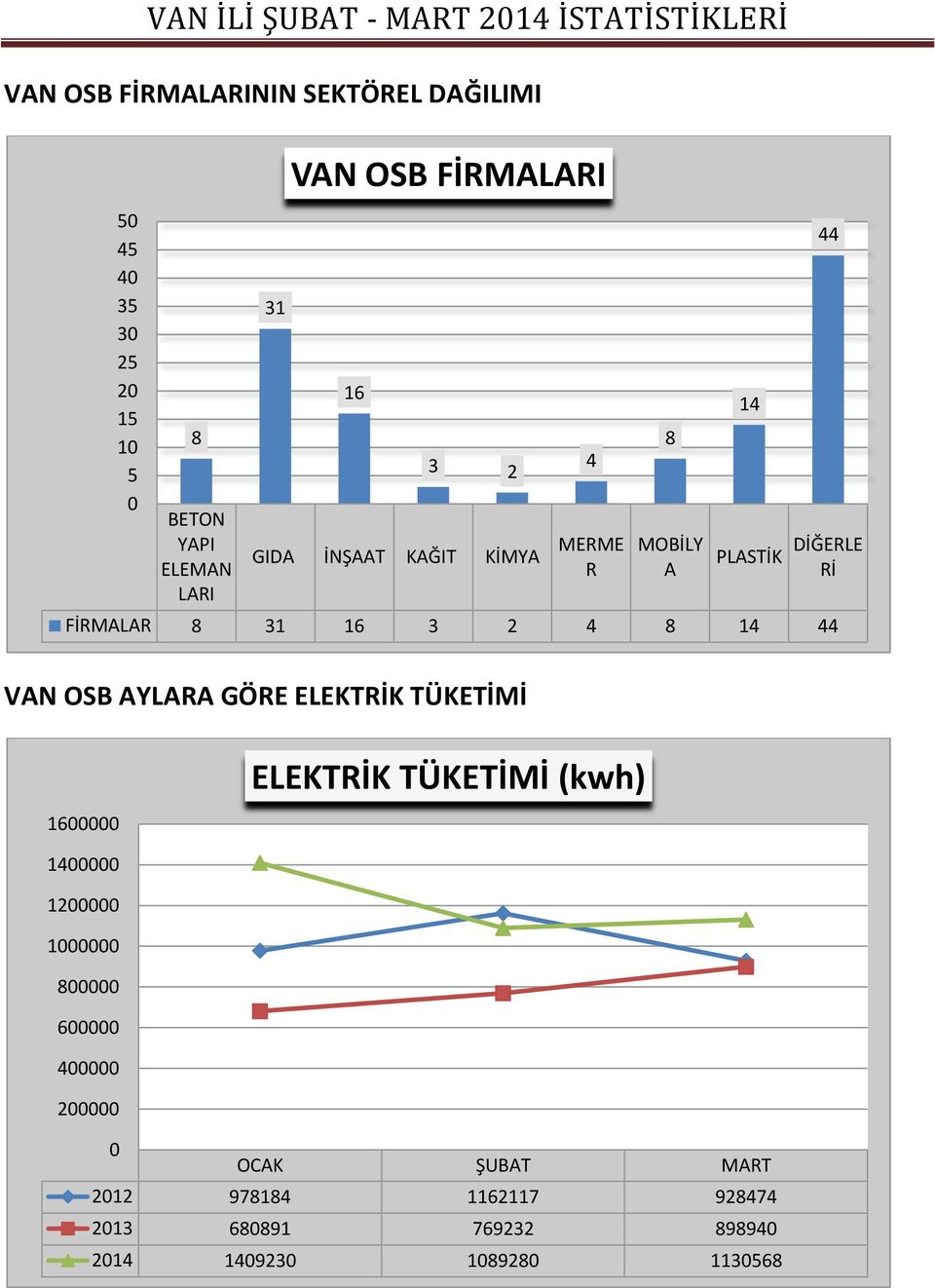 14 44 VAN OSB AYLARA GÖRE ELEKTRİK TÜKETİMİ ELEKTRİK TÜKETİMİ (kwh) 1600000 1400000 1200000 1000000 800000