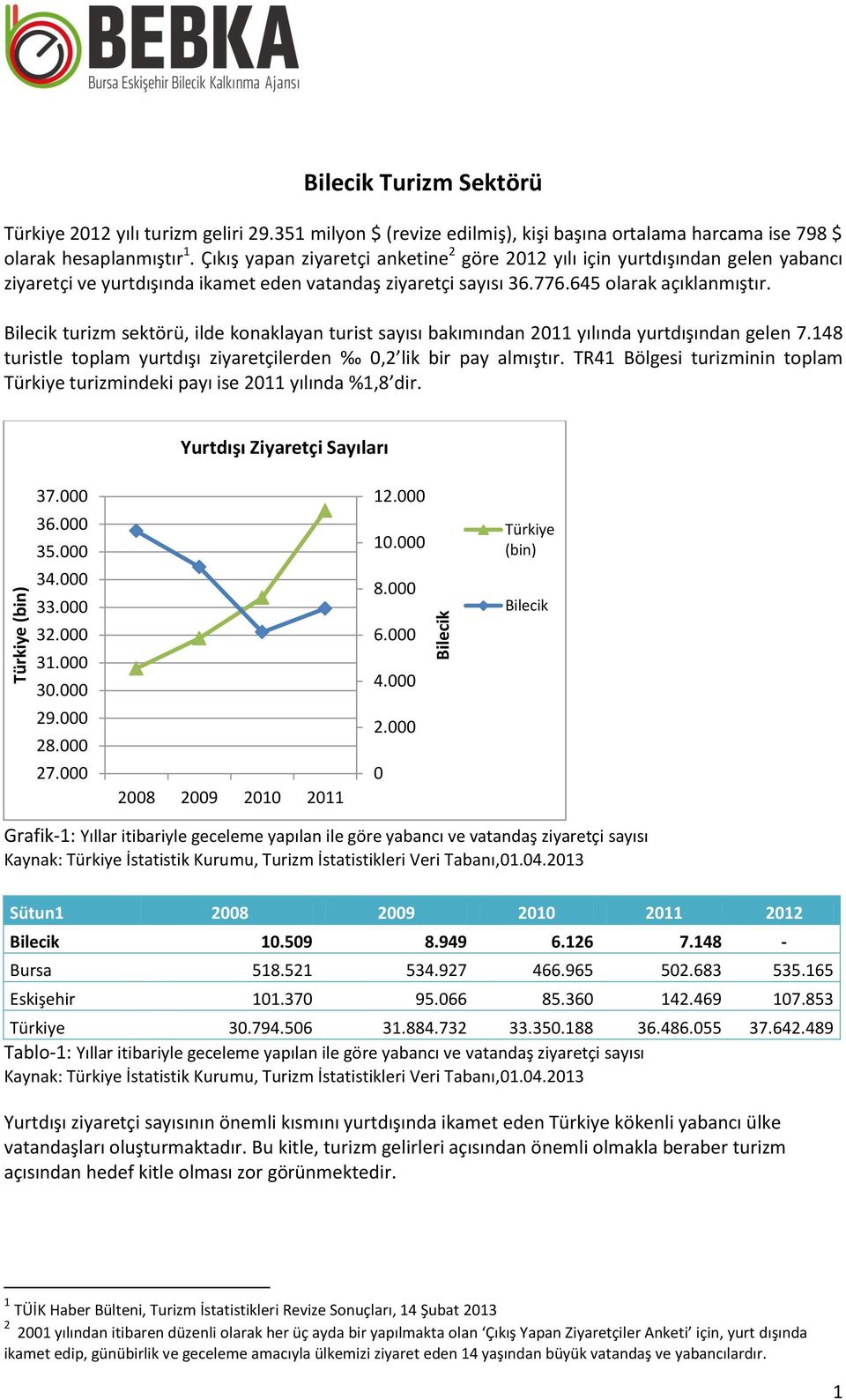 turizm sektörü, ilde konaklayan turist sayısı bakımından 2011 yılında yurtdışından gelen 7.148 turistle toplam yurtdışı ziyaretçilerden 0,2 lik bir pay almıştır.