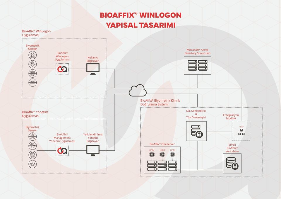 Yönetim SSL Sonlandırıcı & Yük Dengeleyici Entegrasyon Modülü Biyometrik Sensör LDAP