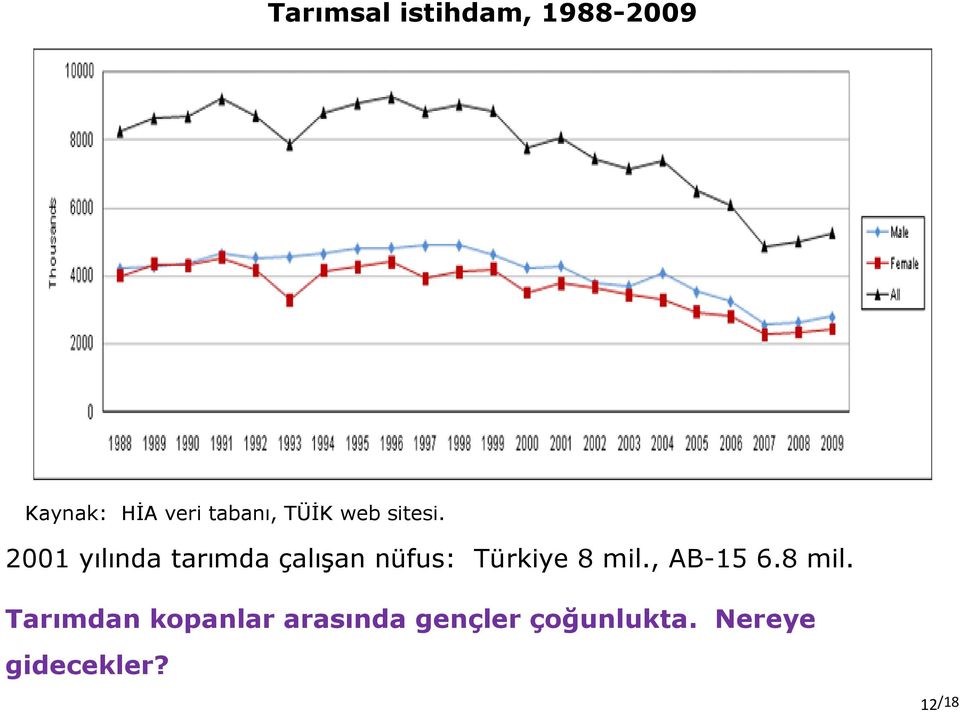 2001 yılında tarımda çalışan nüfus: Türkiye 8 mil.