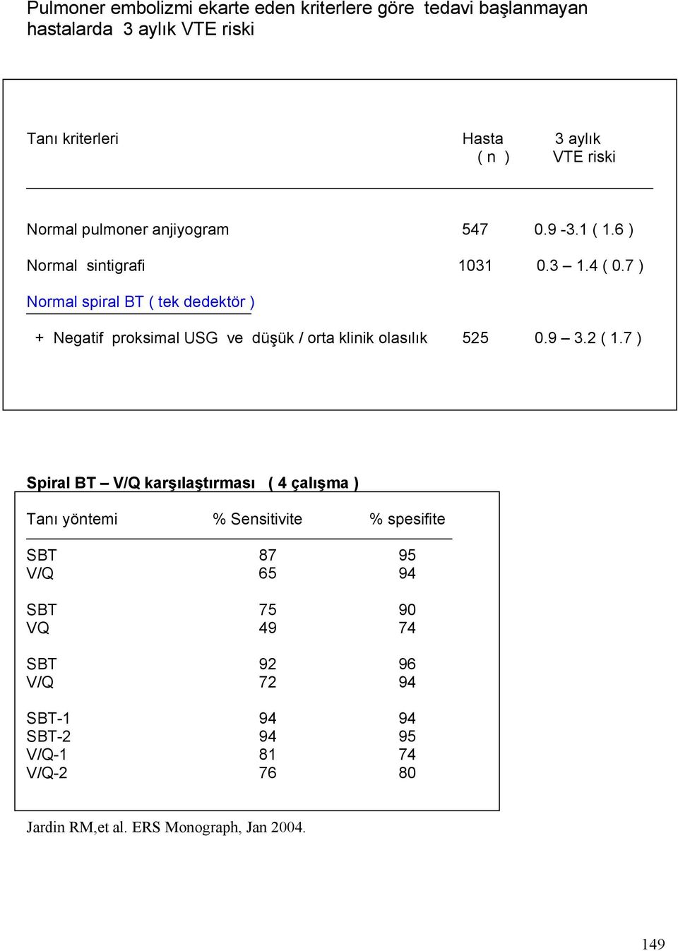 7 ) Normal spiral BT ( tek dedektör ) + Negatif proksimal USG ve düşük / orta klinik olasılık 525 0.9 3.2 ( 1.