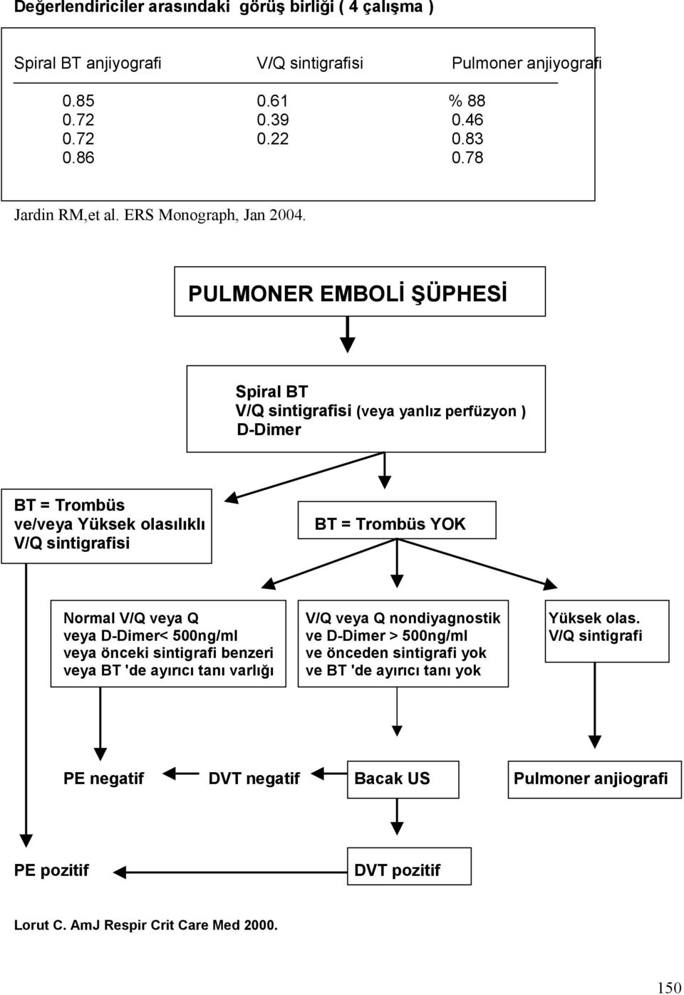 PULMONER EMBOLİ ŞÜPHESİ Spiral BT V/Q sintigrafisi (veya yanlız perfüzyon ) D-Dimer BT = Trombüs ve/veya Yüksek olasılıklı V/Q sintigrafisi BT = Trombüs YOK Normal V/Q veya Q V/Q